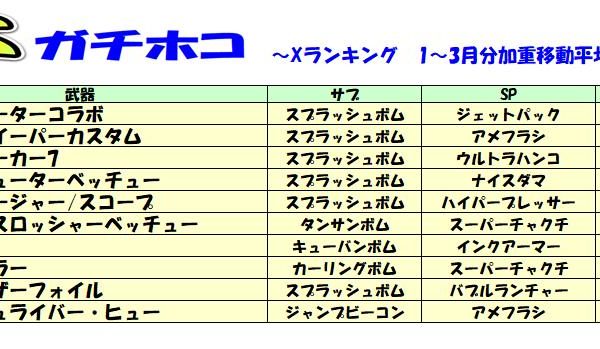 リーグマッチ　ガチヤグラ　19年4月28日～29日　23:00－1:00　武器使用状況